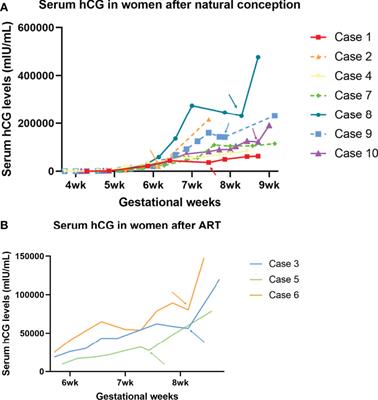 Case Report: TNF-Alpha Inhibitors to Rescue Pregnancy in Women With Potential Pregnancy Loss: A Report of Ten Cases